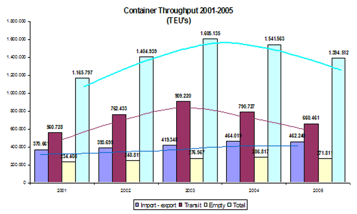 piraeus port - container terminal